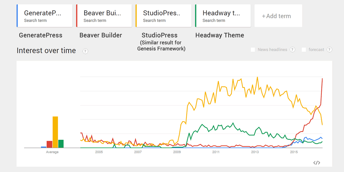 Theme-trends